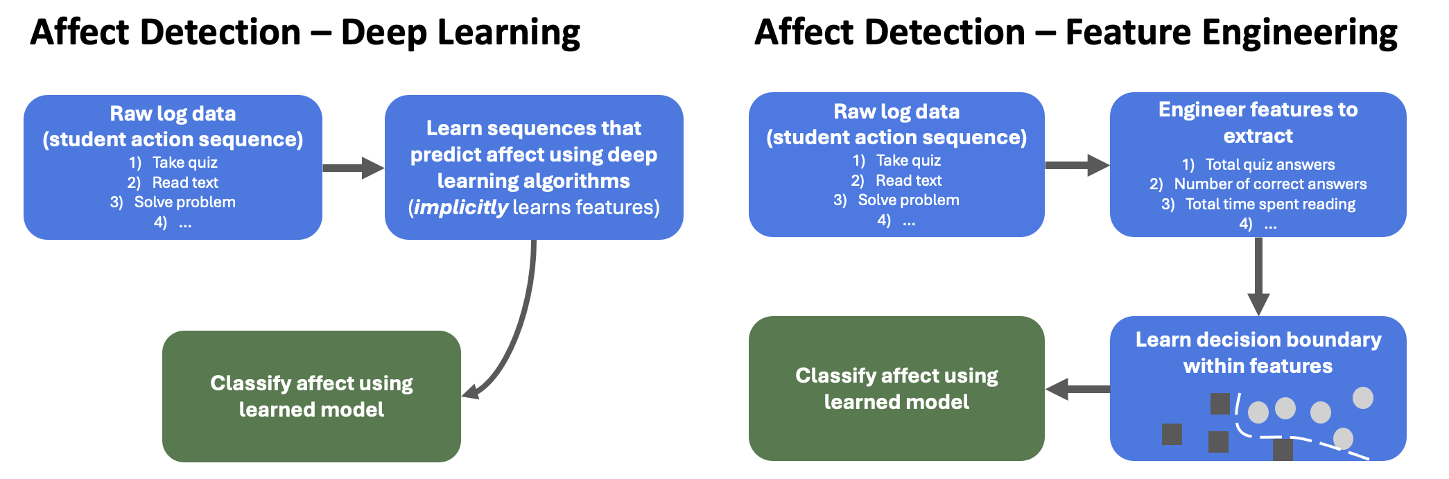 Deep Learning